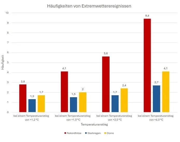 IPCC-Report: Häufigkeit von Extremwetterereignissen